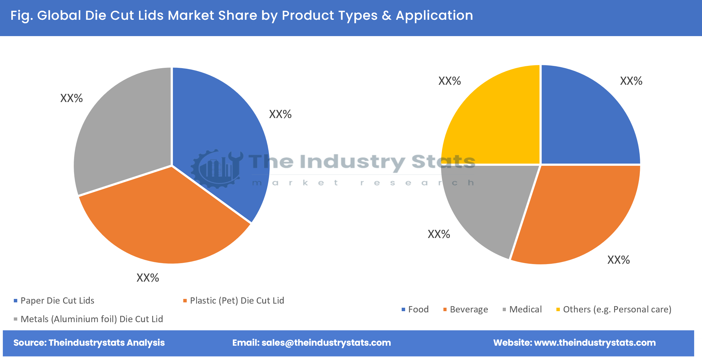 Die Cut Lids Share by Product Types & Application